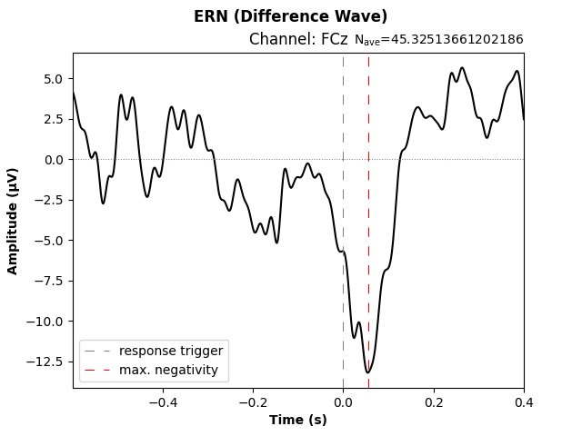 ERN (Difference Wave), Channel: FCz