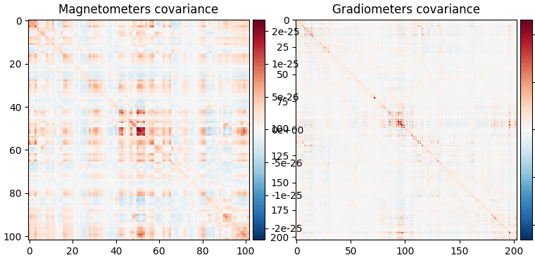 Magnetometers covariance, Gradiometers covariance