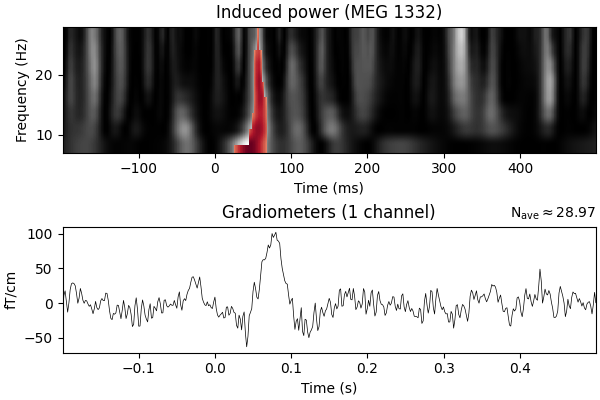 Induced power (MEG 1332), Gradiometers (1 channel)