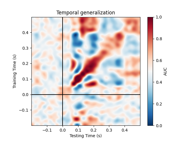 Temporal generalization