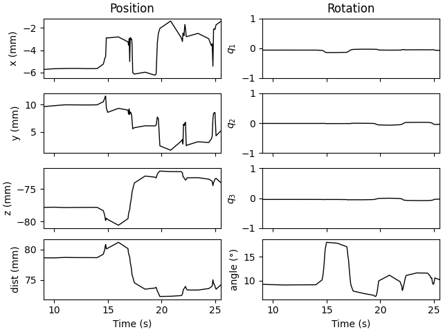 Position, Rotation