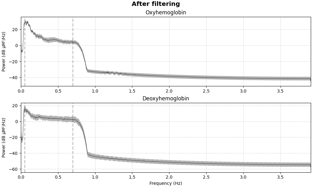 After filtering, Oxyhemoglobin, Deoxyhemoglobin