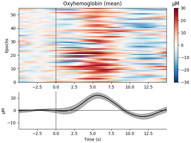 Oxyhemoglobin (mean), µM