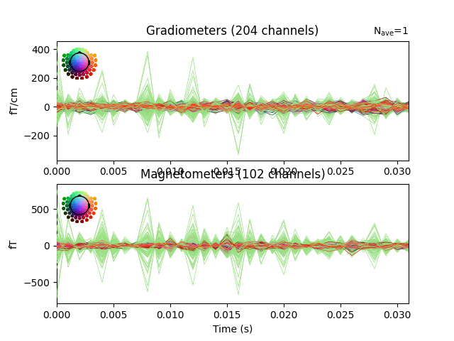 Gradiometers (204 channels), Magnetometers (102 channels)