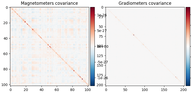 Magnetometers covariance, Gradiometers covariance