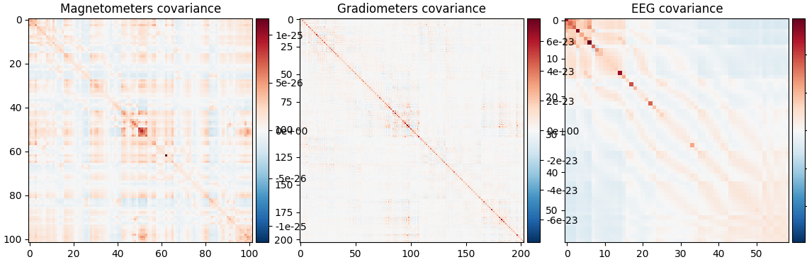 Magnetometers covariance, Gradiometers covariance, EEG covariance