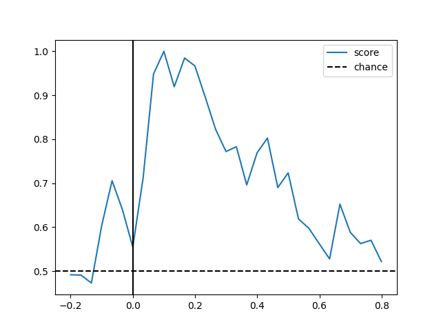 decoding spatio temporal source