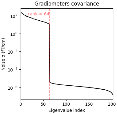 Gradiometers covariance