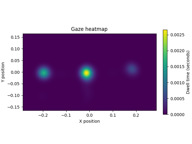 Gaze heatmap