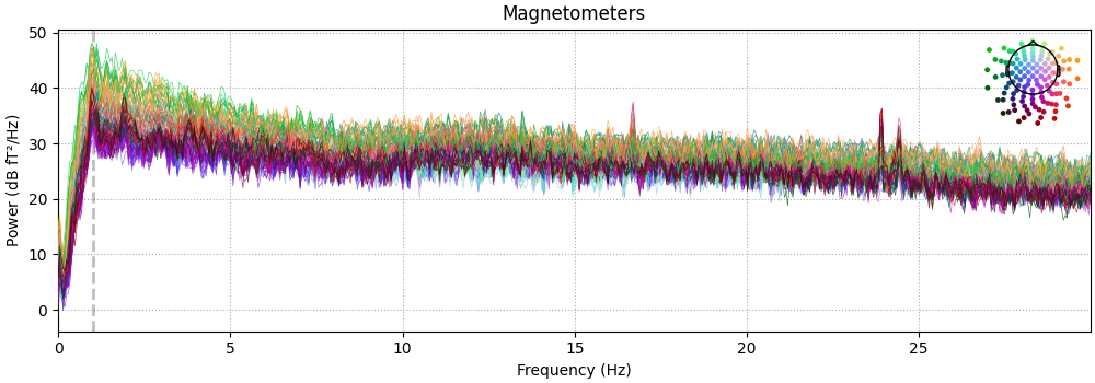 Magnetometers