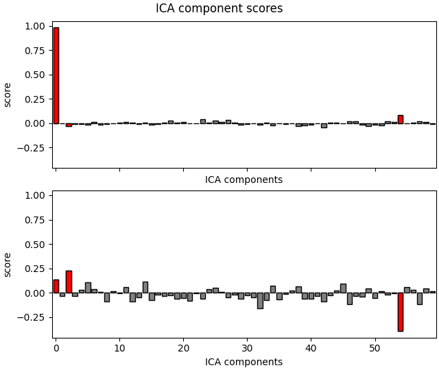 ICA component scores