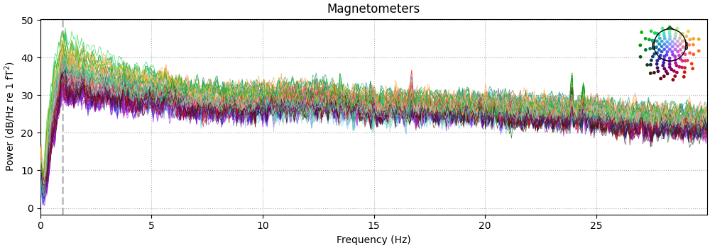 Magnetometers