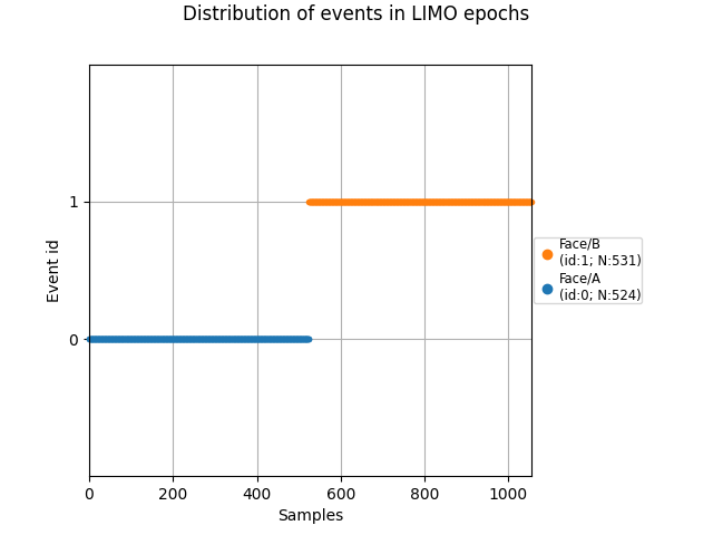 Distribution of events in LIMO epochs