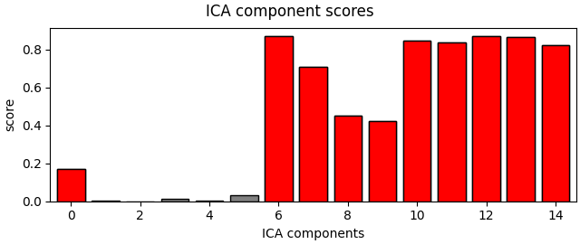 ICA component scores