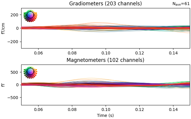 Gradiometers (203 channels), Magnetometers (102 channels)