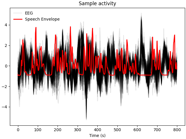 Sample activity