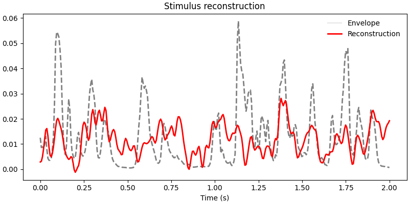 Stimulus reconstruction