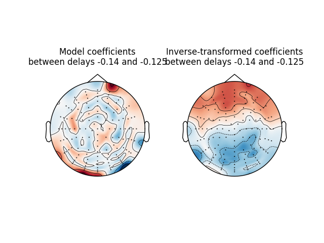 Model coefficients between delays -0.14 and -0.125, Inverse-transformed coefficients between delays -0.14 and -0.125