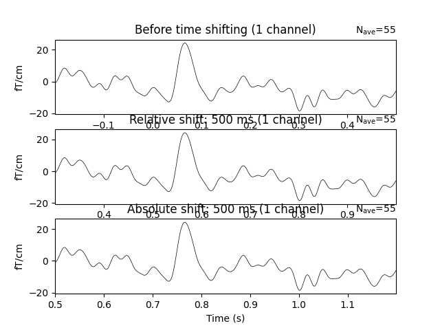 Before time shifting (1 channel), Relative shift: 500 ms (1 channel), Absolute shift: 500 ms (1 channel)