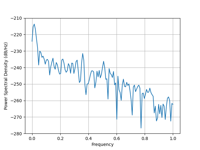 simulate evoked data