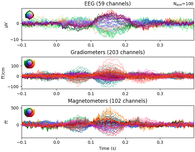 EEG (59 channels), Gradiometers (203 channels), Magnetometers (102 channels)