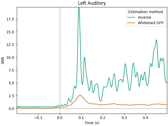 Left Auditory