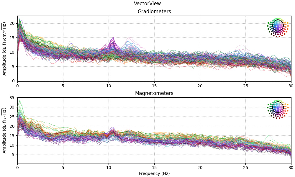 VectorView, Gradiometers, Magnetometers