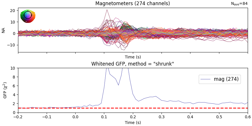 Magnetometers (274 channels), Whitened GFP, method = 