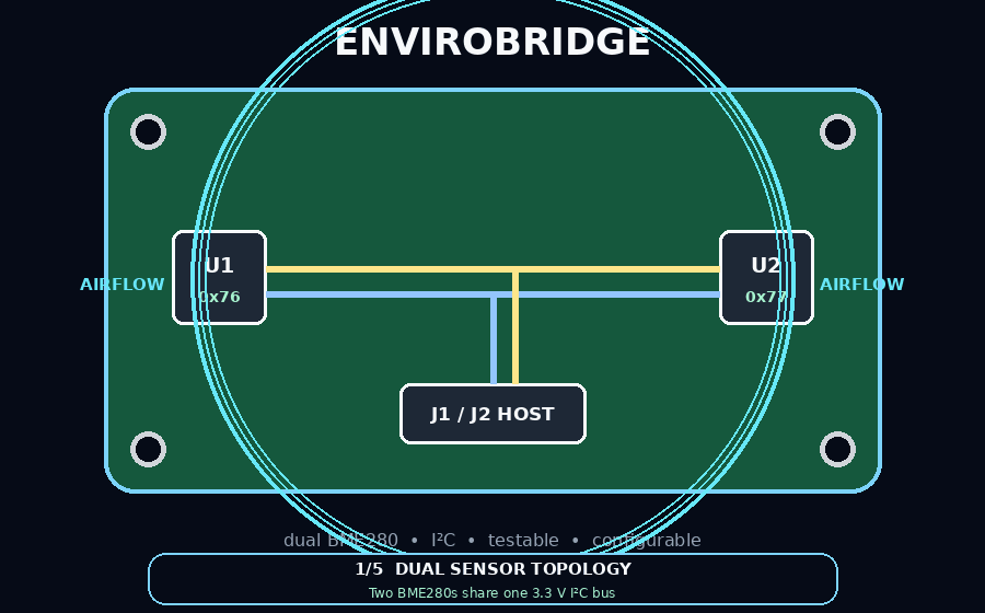Envirobridge, from the project README