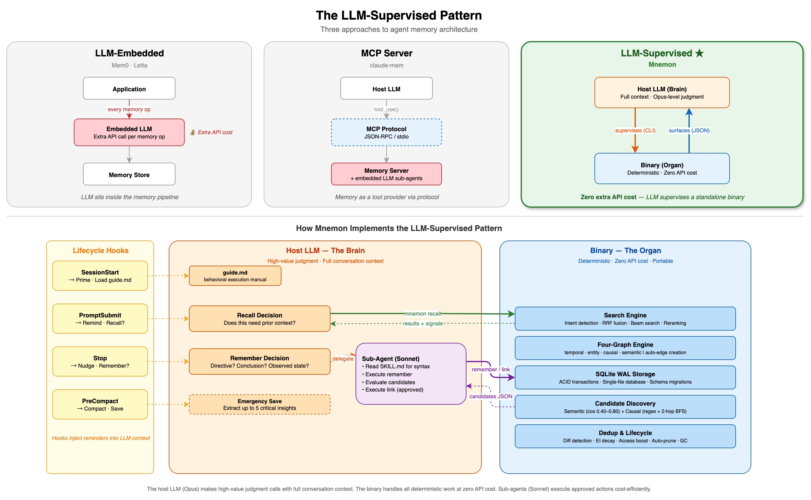 LLM-Supervised Architecture — three patterns compared, with Mnemon hooks, protocol boundary, and deterministic memory engine