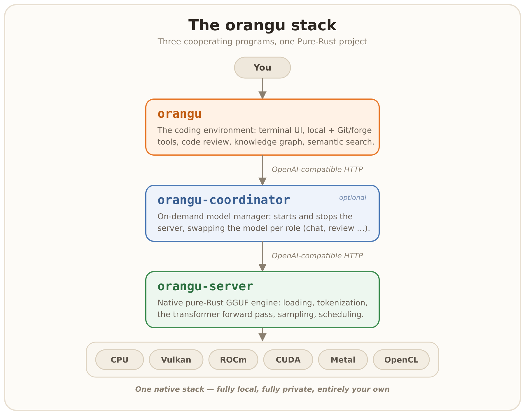 The orangu stack: orangu → orangu-coordinator → orangu-server