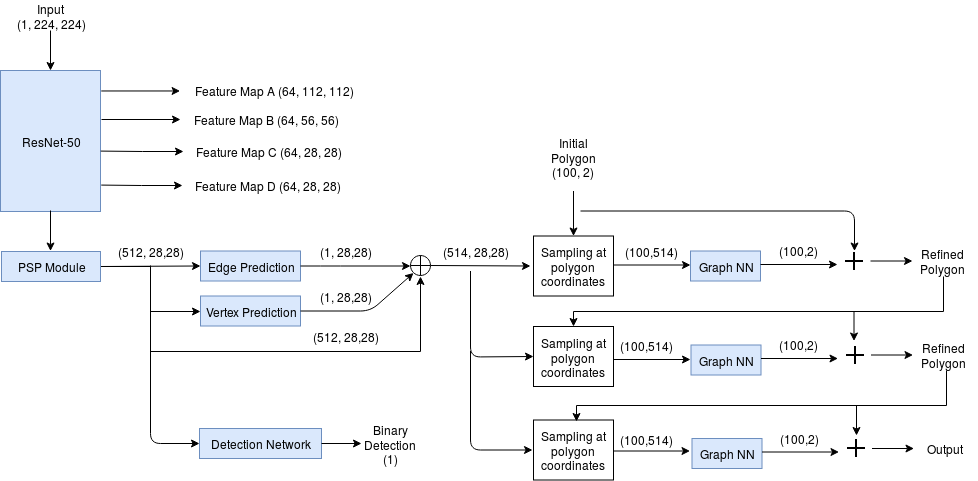 Network Architecture