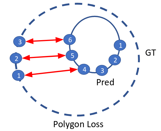 Polygon Loss