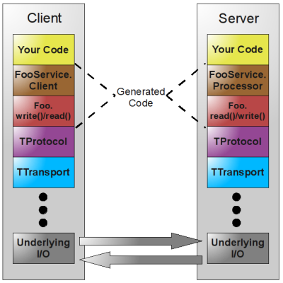 thrift server and client