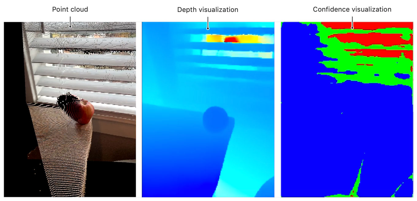 A figure that shows three different app views. An image on the left, labeled "Point cloud," depicts a stippling of dots on a black background that models the look of the physical environment; an apple rests on a desk by a window with blinds that are half open. An image in the middle, labeled "Depth visualization," displays the features of the environment using a range of colors. Features close to the camera are dark blue, such as the close edge of the desk and the blinds. Further away features are light blue, such as the wall and window. The most distant environment features are yellow and red, such as the obscured areas beyond the window. An image on the right, labeled "Confidence visualization," depicts the features of the physical environment using three colors. The desk and wall areas are blue, indicating the app's confidence in their depth accuracy. The blinds are green, indicating a slight doubt in their depth accuracy. The areas extending beyond the window are red, indicating the most doubt in depth value accuracy.