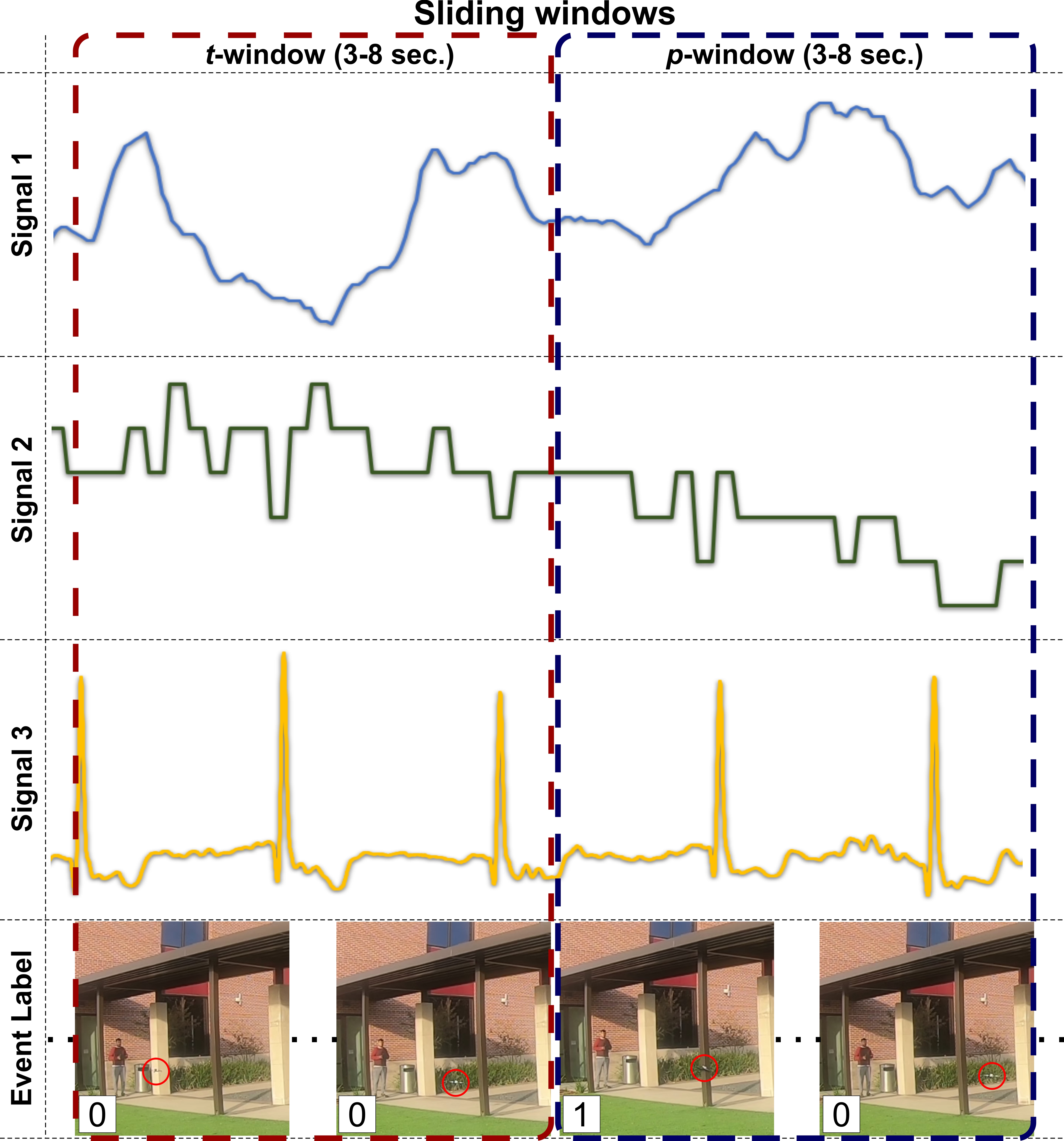 Sample feature extraction and labeling using a t-second analysis window and a p-second prediction window.