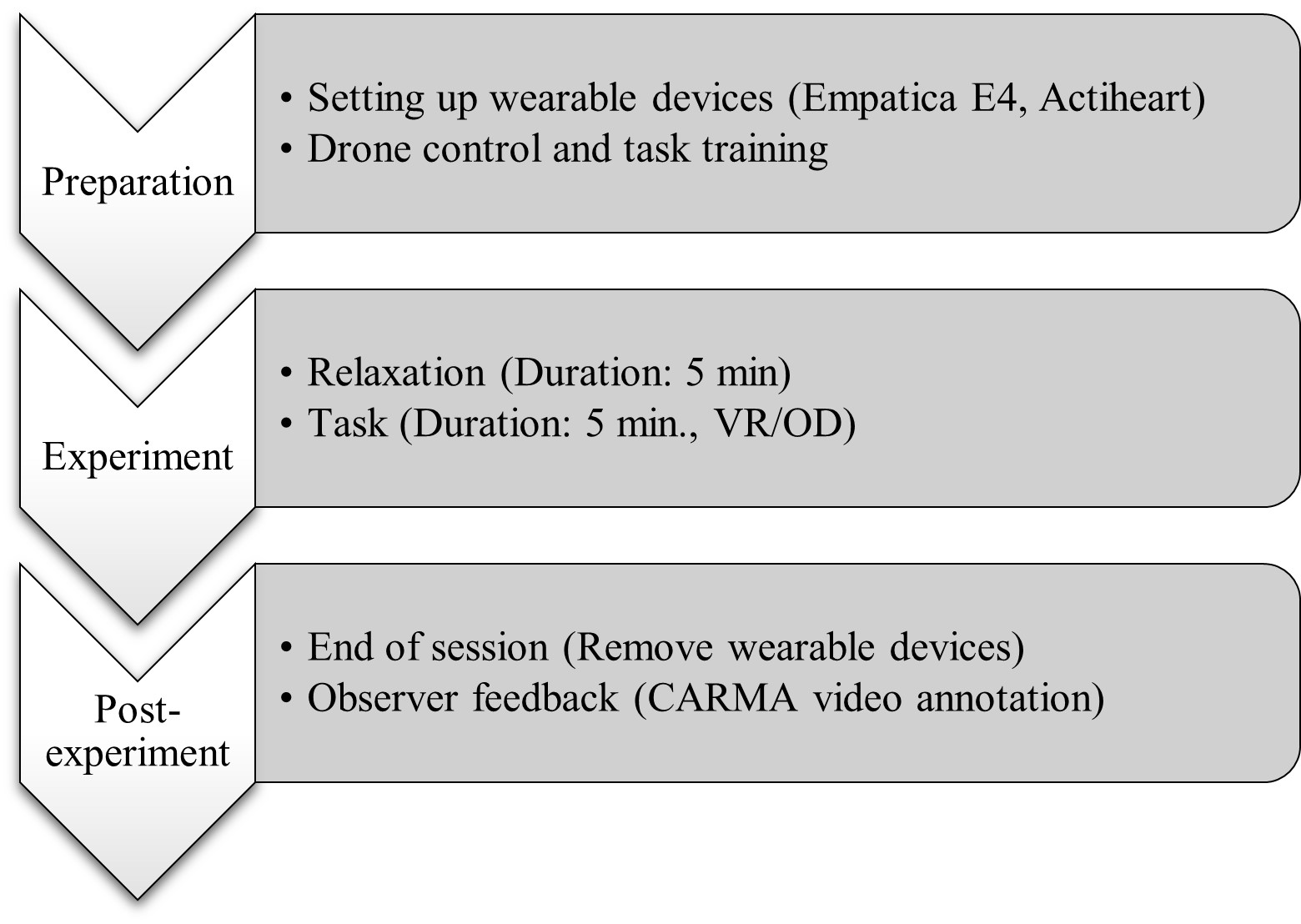 Data collection protocol