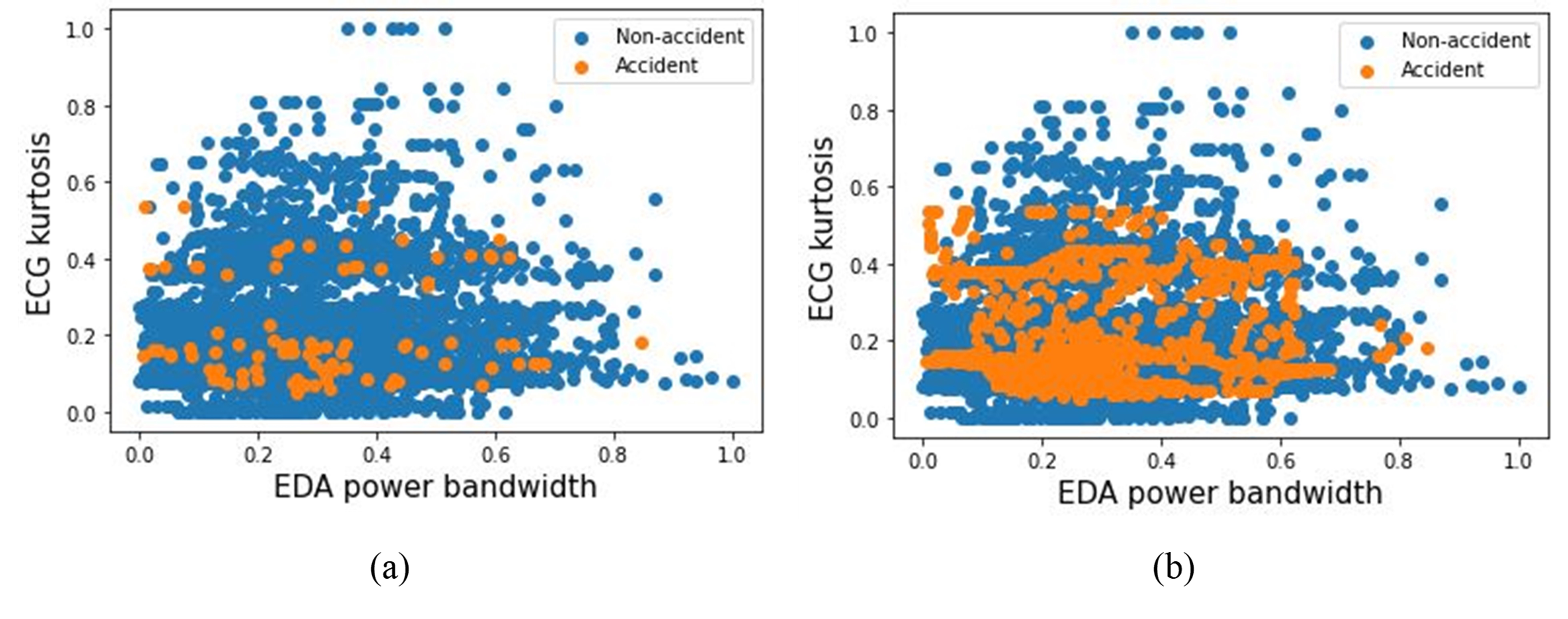 Scatter plots of original data (left), and transformed data (right)