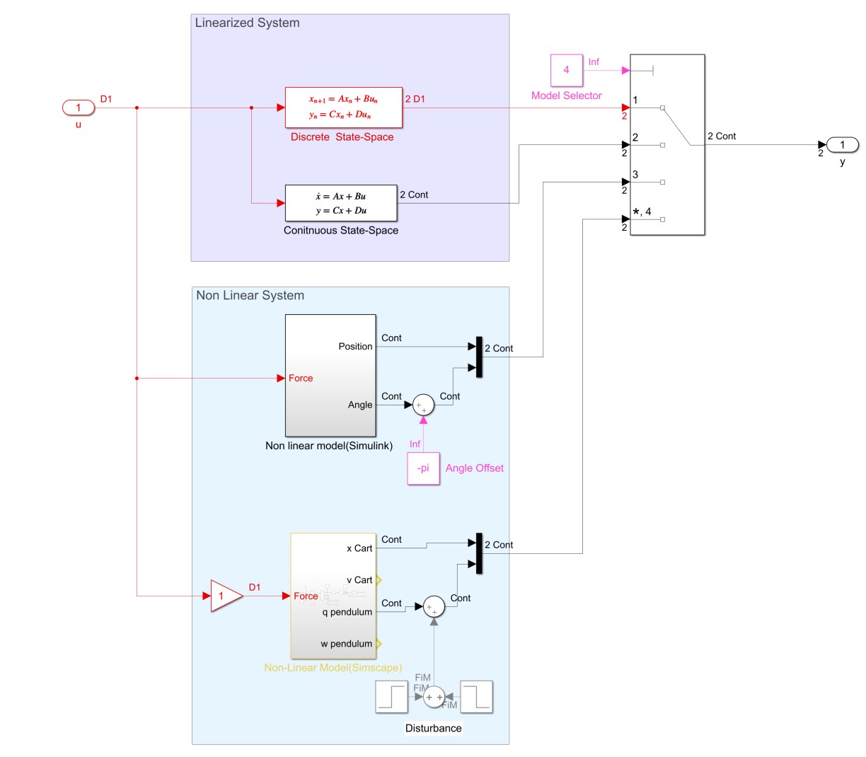 Full System Simulation Model