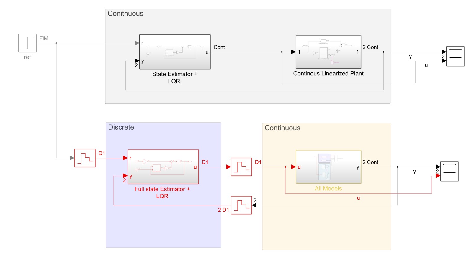 Full System Simulation Model