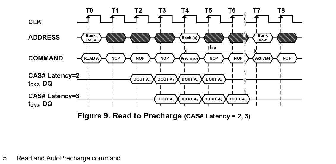 SDRAM Timing Example from Alliance Memory Datasheet