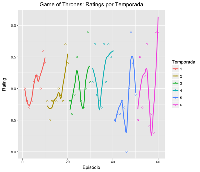 Game of Thrones - Ratings