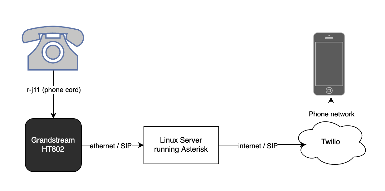 Diagram of equipment setup