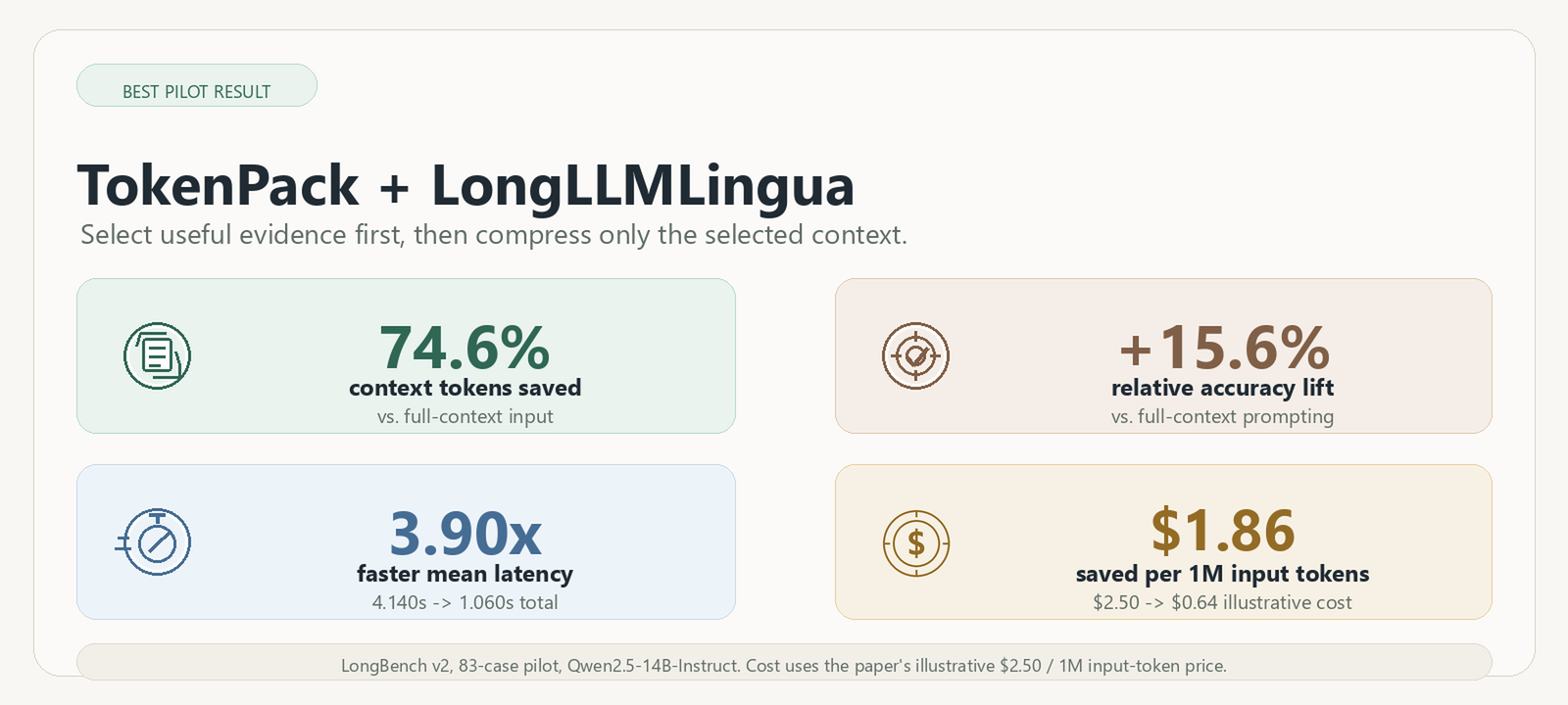 TokenPack + LongLLMLingua saves 74.6% context tokens, keeps a +15.6% relative pilot lift, gives a 3.90x latency speedup, and saves about $1.86 per 1M input tokens