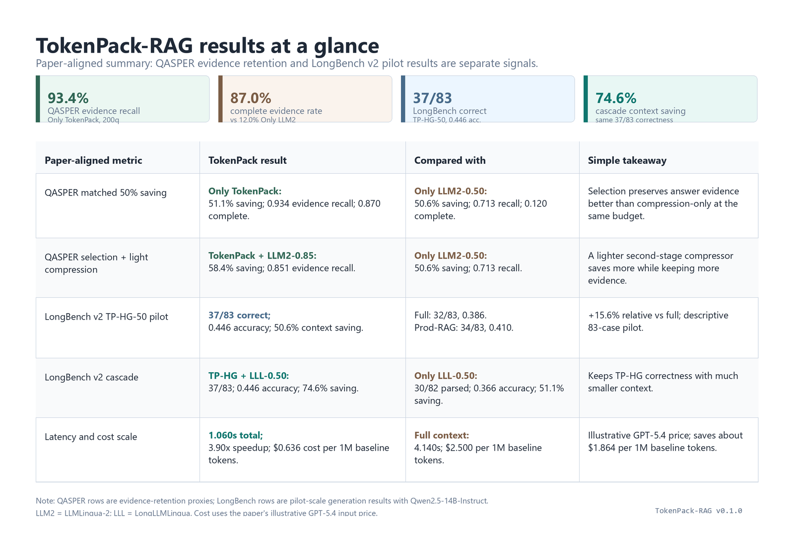 Paper-aligned TokenPack-RAG results table with QASPER and LongBench values