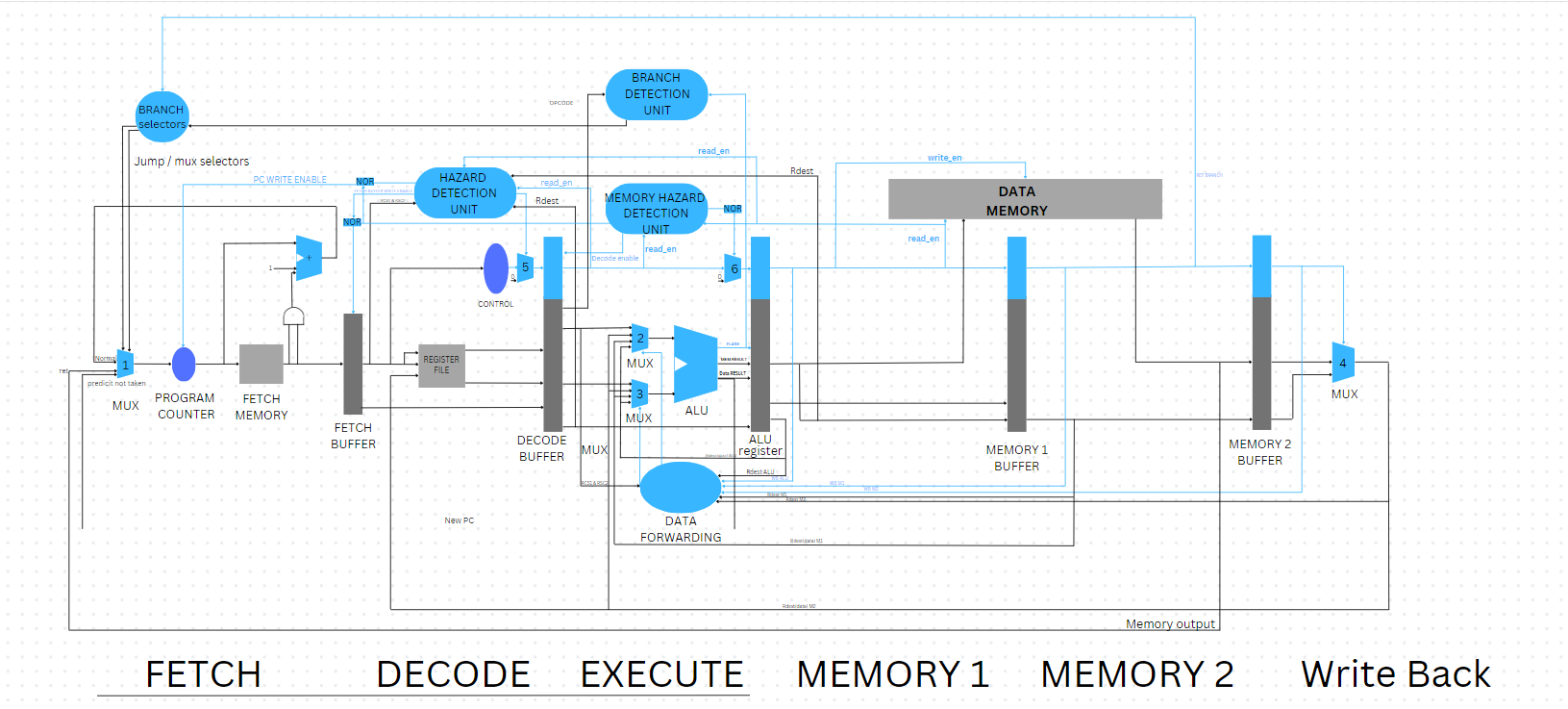 Processor Design