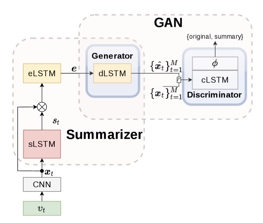 Video summarizer. Машинное обучение LSTM обратный градиент. Gan Machine Learning. Summarizer. Generating Summary.