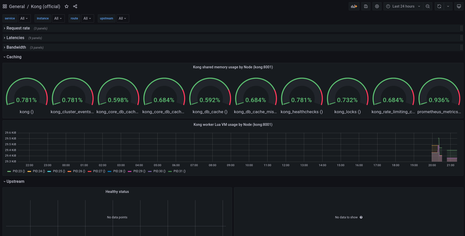 grafana kong dashboard