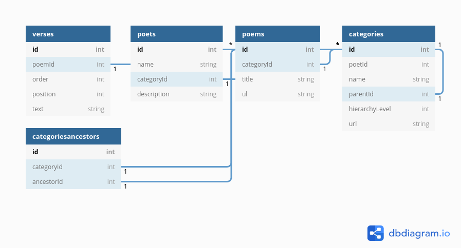 Database relation Schema as dbduigram