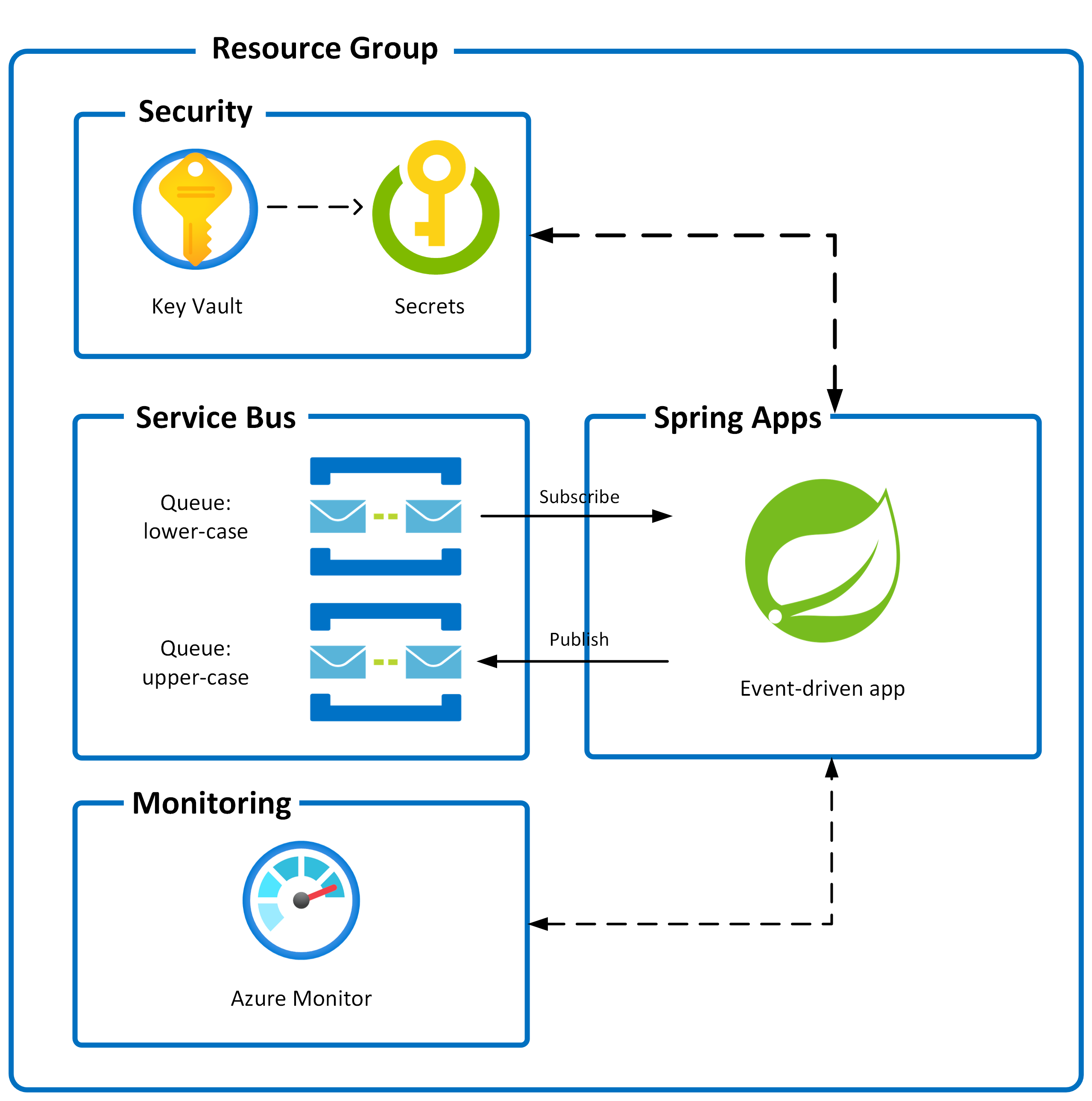 "Application architecture diagram"